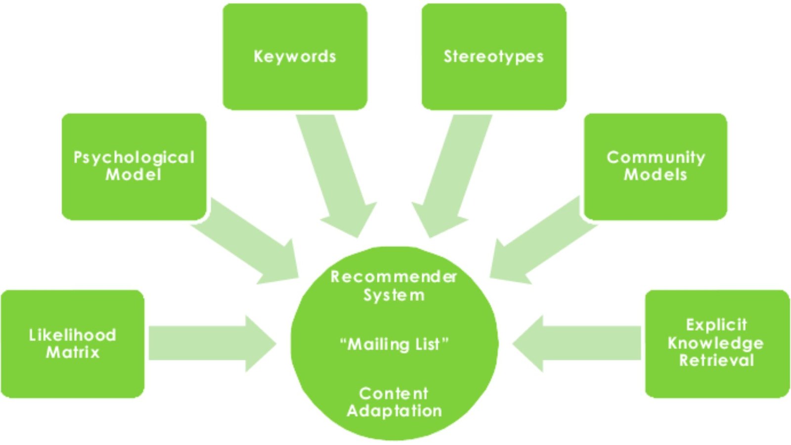 Best Strategies for Knowledge Discovery